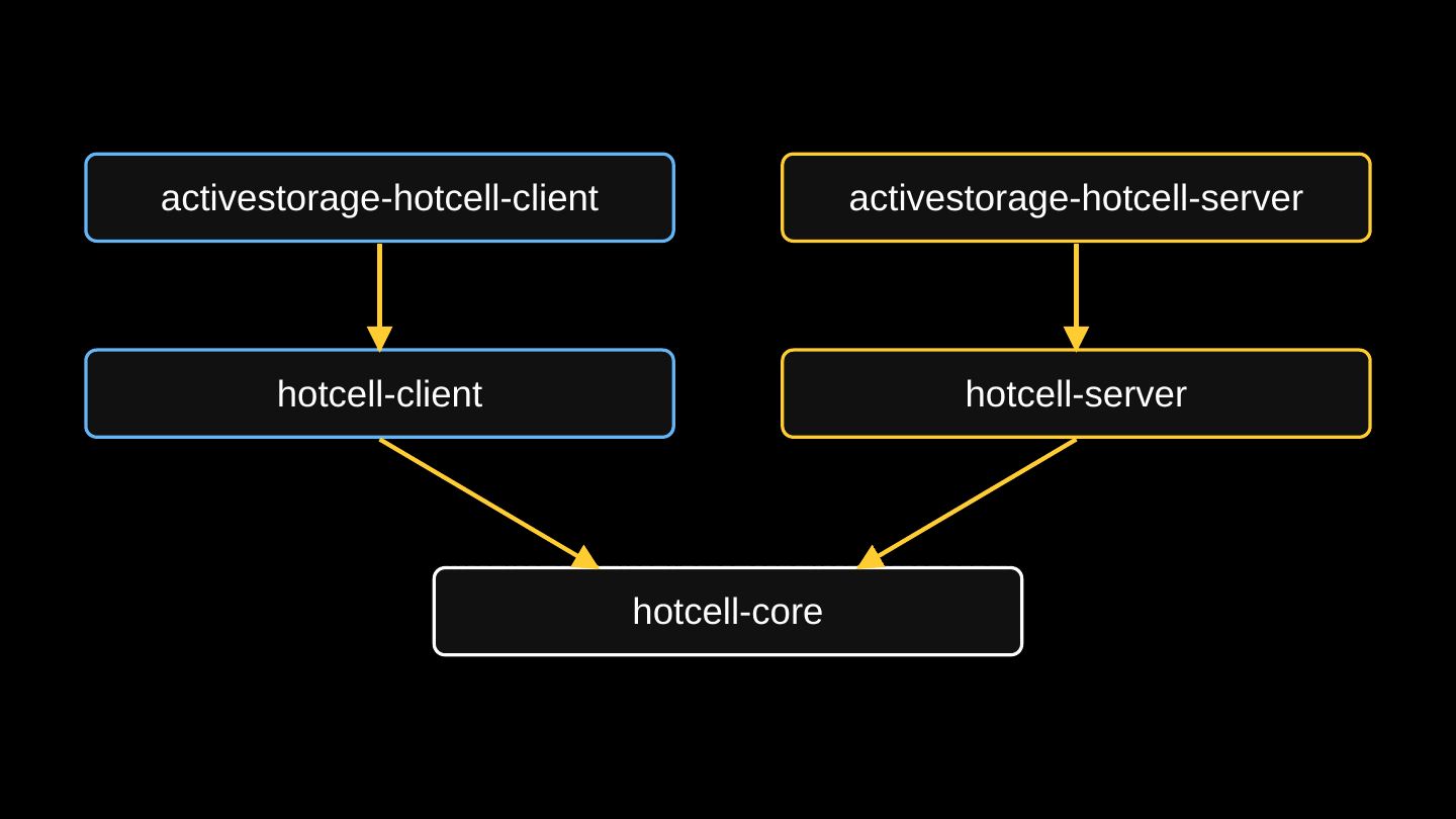 the gem dependency tree: activestorage-hotcell-client depends on hotcell-client, activestorage-hotcell-server depends on hotcell-server, and both depend on hotcell-core