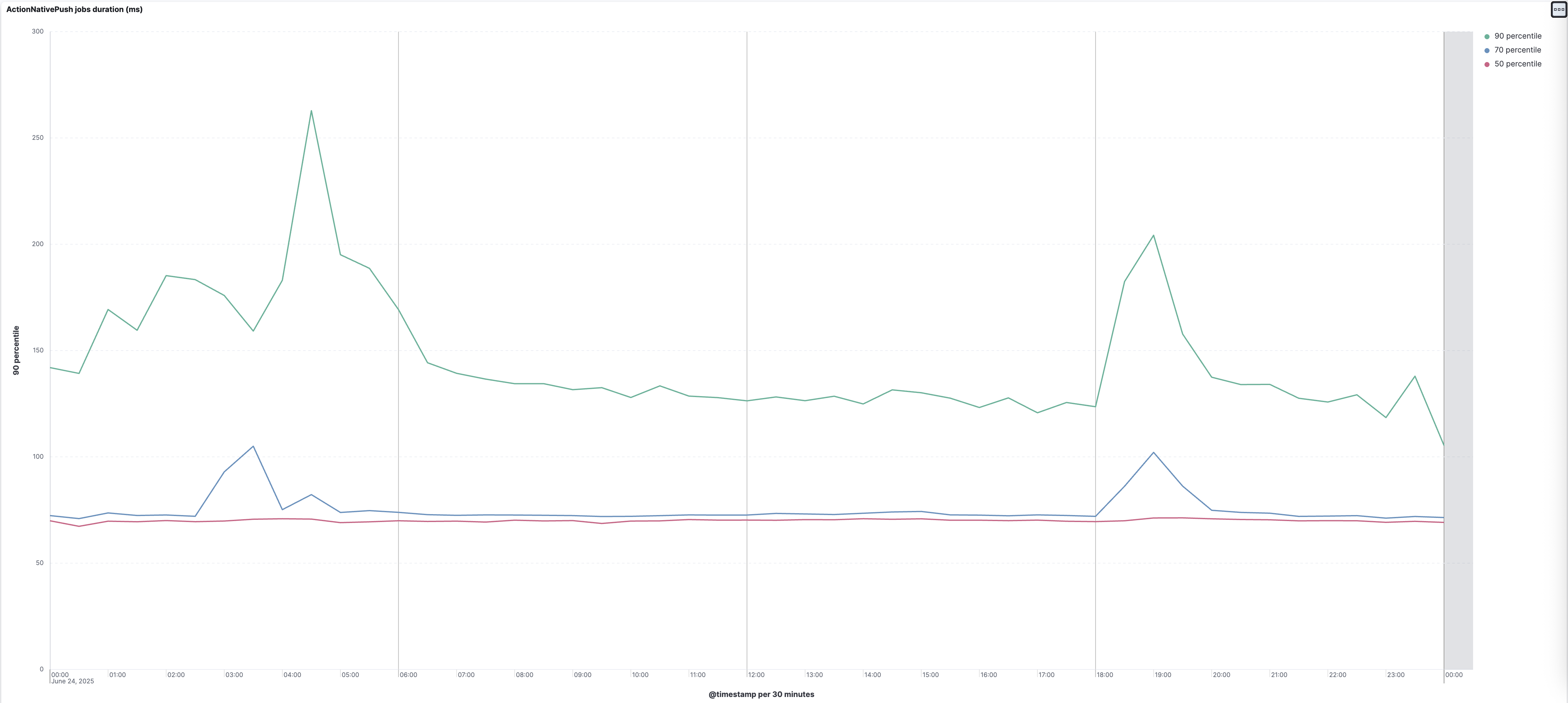 Action Native Push jobs duration