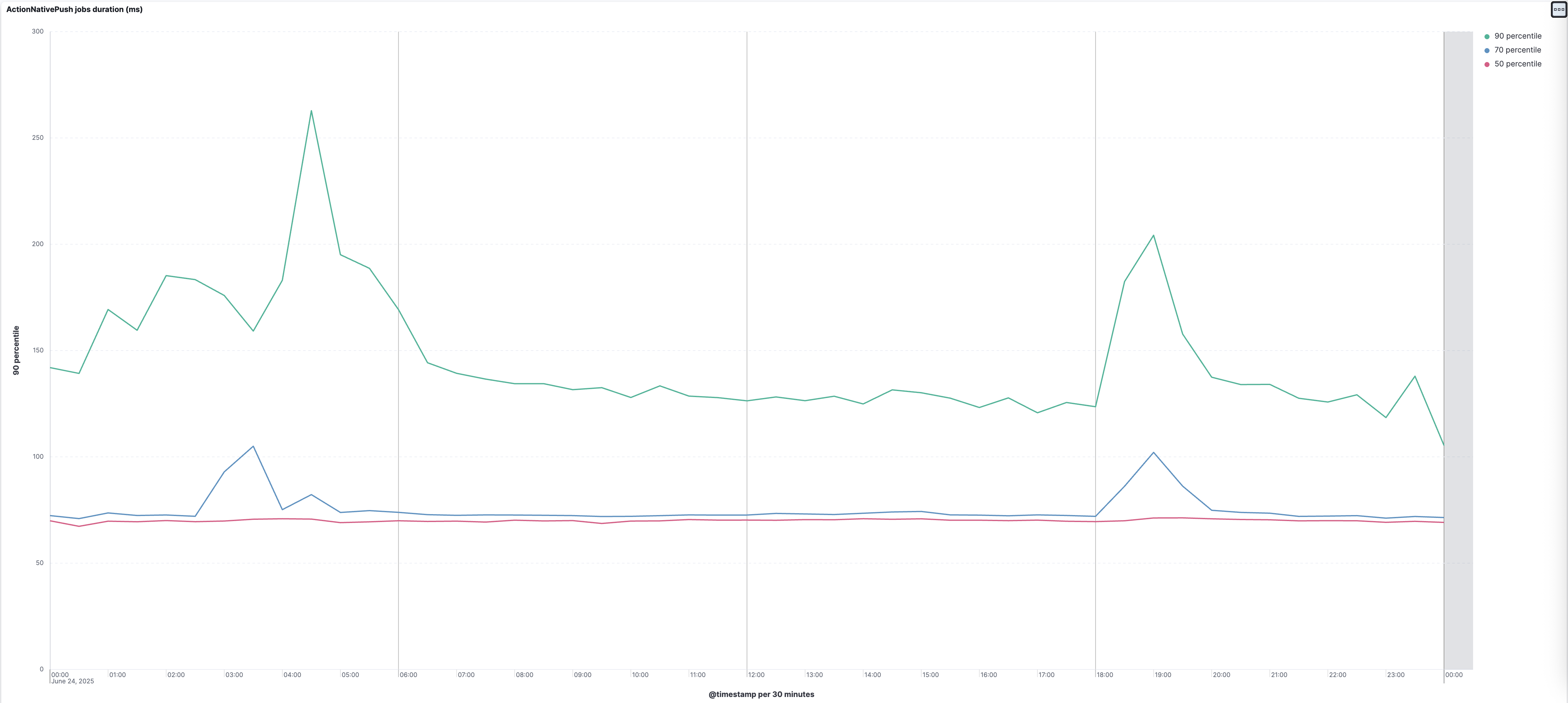 Action Push Native jobs duration