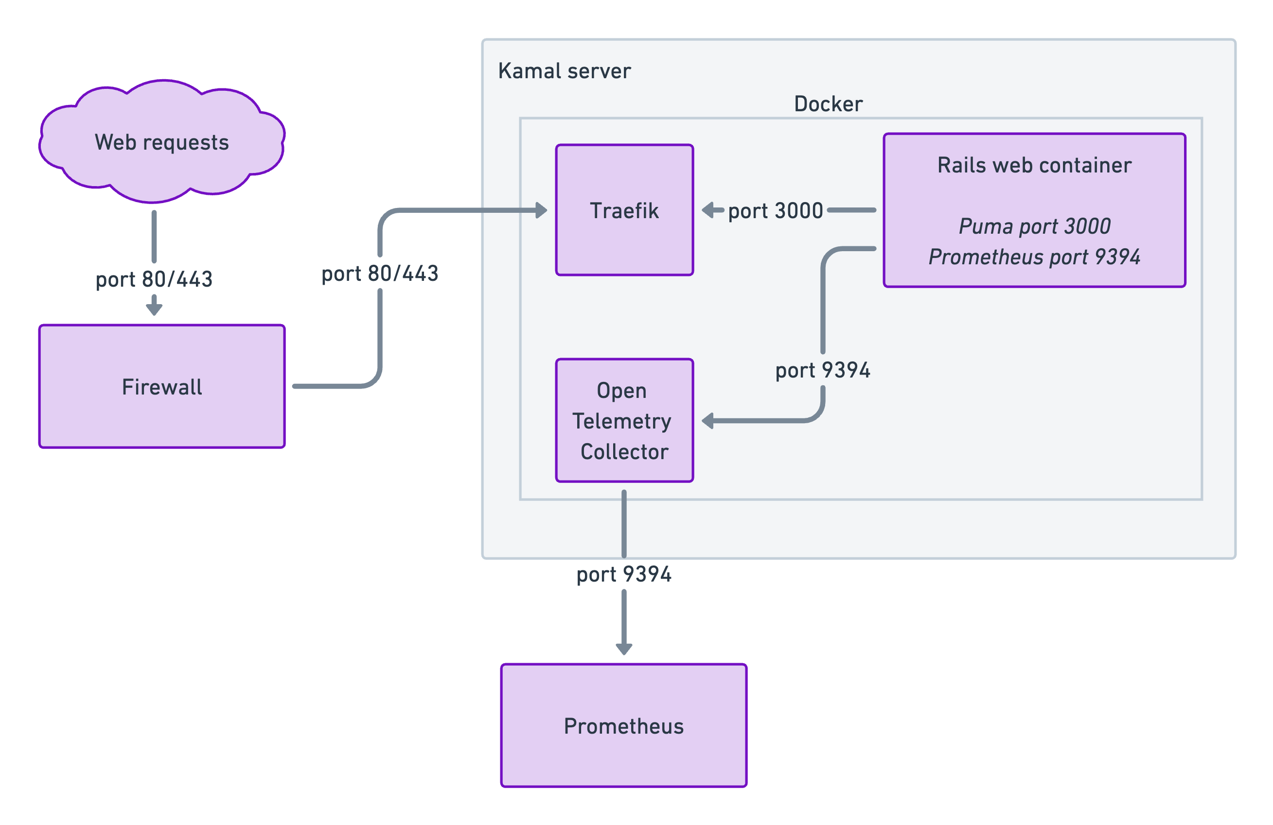 System diagram showing traffic flowing from Kamal container through OpenTelemetry Collector and on to Prometheus