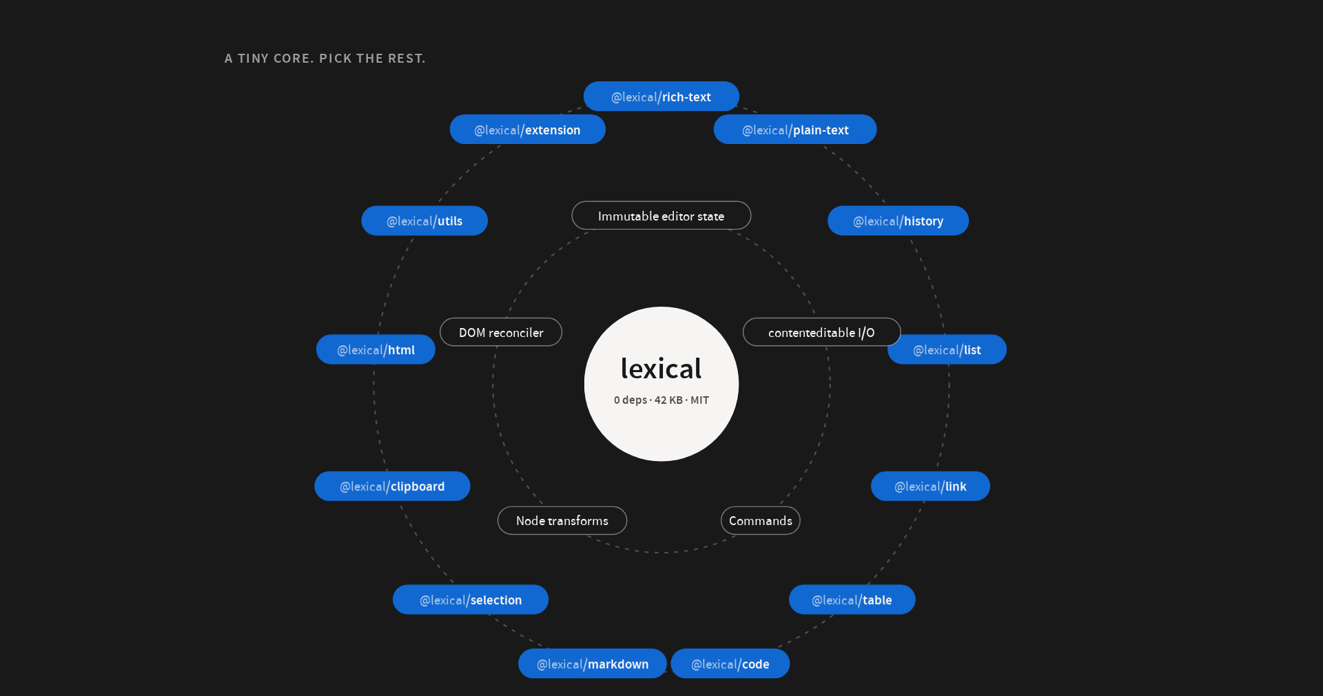 Lexical's architecture. At the center, the core: zero dependencies, 42 KB, MIT, holding the immutable editor state, the DOM reconciler, contenteditable I/O, node transforms and commands. Around it, an orbit of optional packages: rich-text, plain-text, history, list, link, table, code, markdown, selection, clipboard, html, utils and extension.