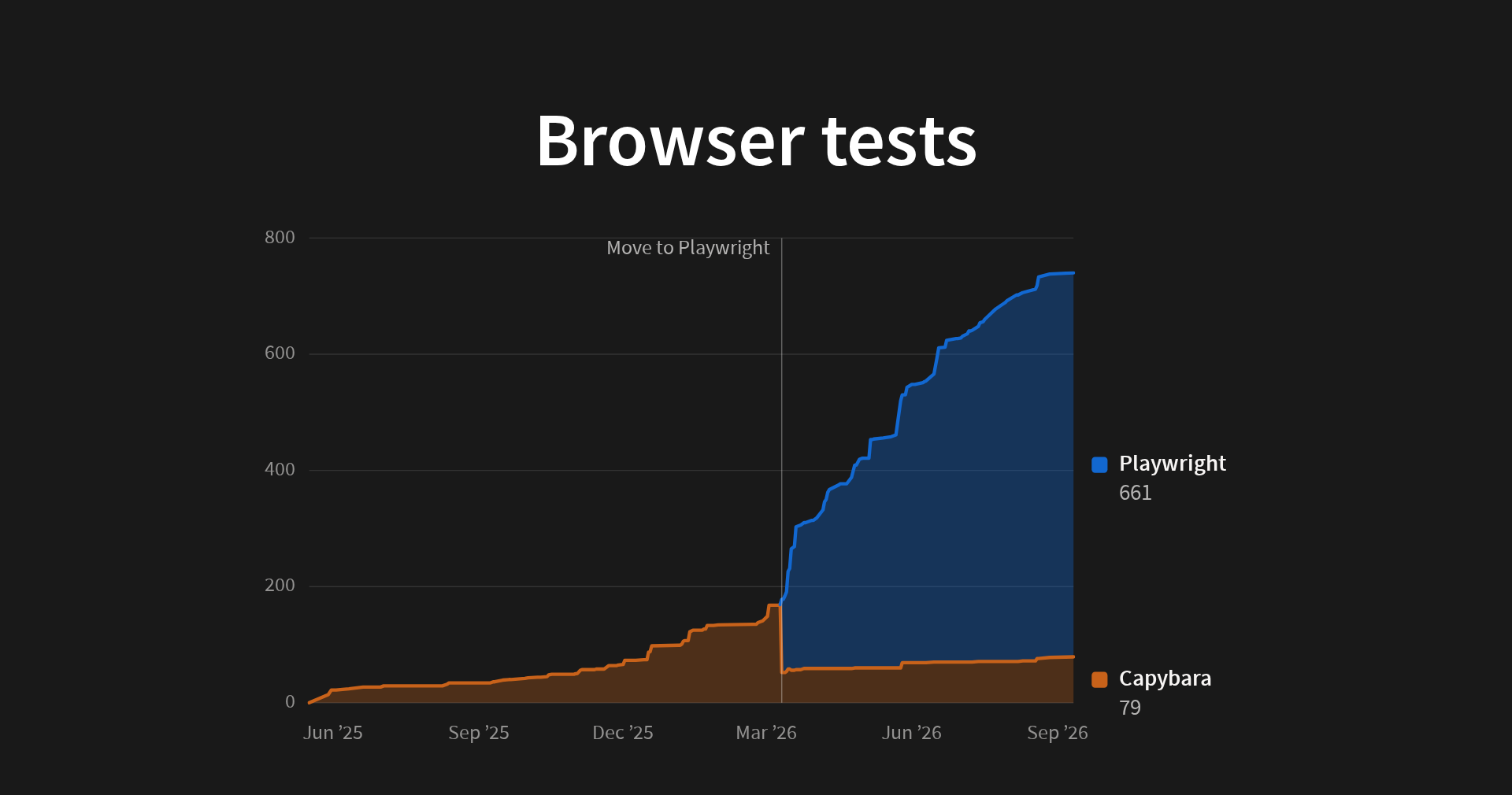 Chart of browser tests written over time, from June 2025 to September 2026. Capybara tests grow slowly to about 170 by March 2026. At that point the suite moves to Playwright, and the Playwright line climbs steeply to 661 tests while Capybara drops back and settles at 79.