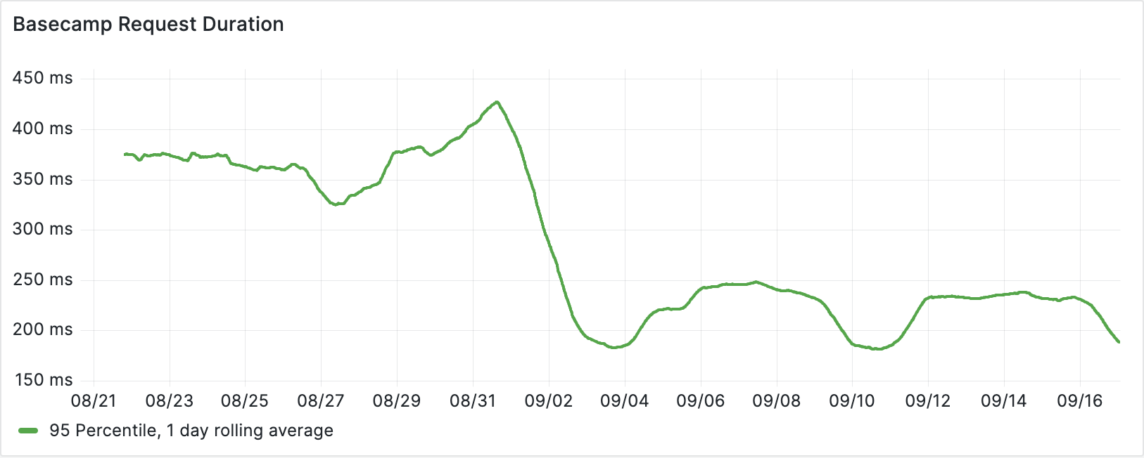 Graph of 95% percentile of Basecamp's request duration