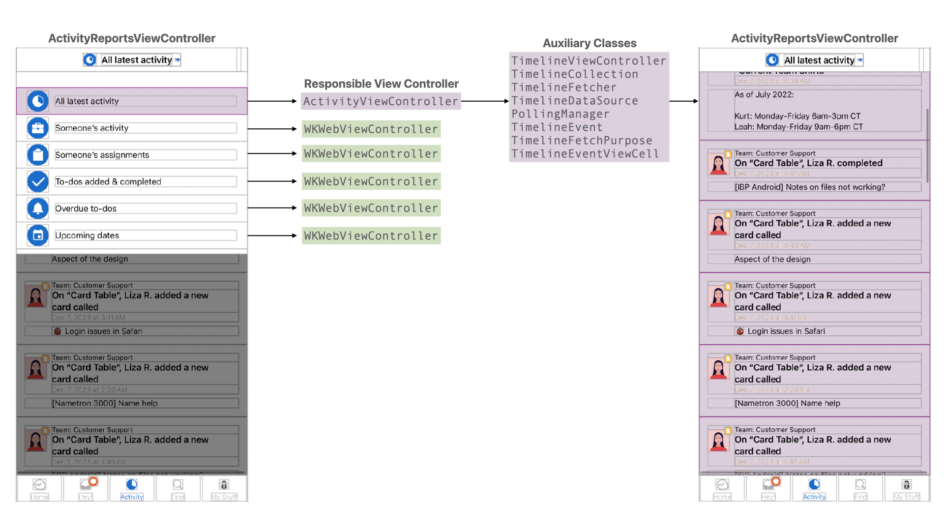 A diagram showing 10 auxiliary classes needed for native activity content.